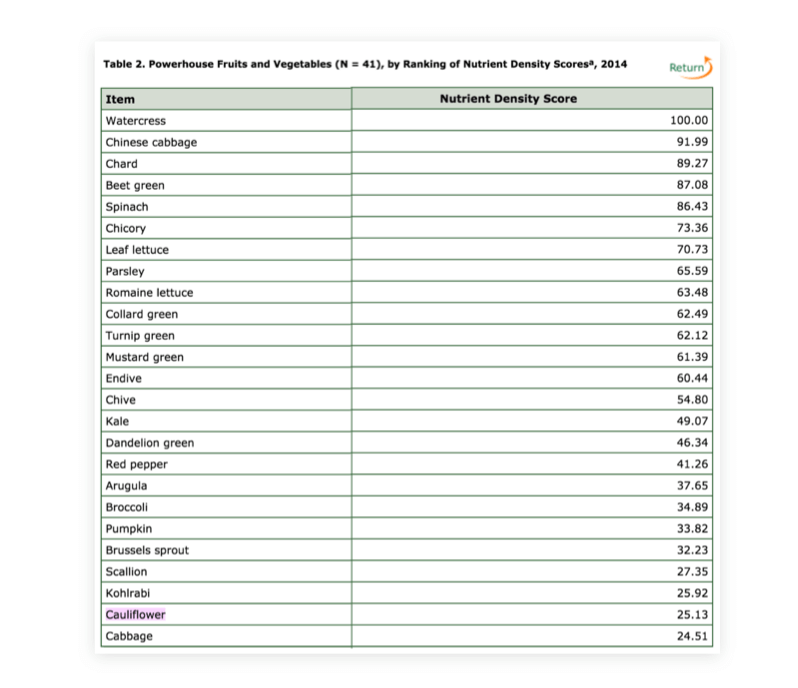 Center for Disease Control and Prevention ranks cauliflower #24 in list of powerhouse fruits and vegetables